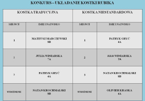 Tabela wyników w układaniu kostki Rubika