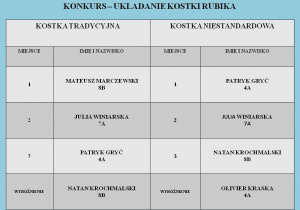 Tabela wyników w układaniu kostki Rubika